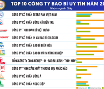 Top 10 Công ty Bao bì uy tín năm 2023